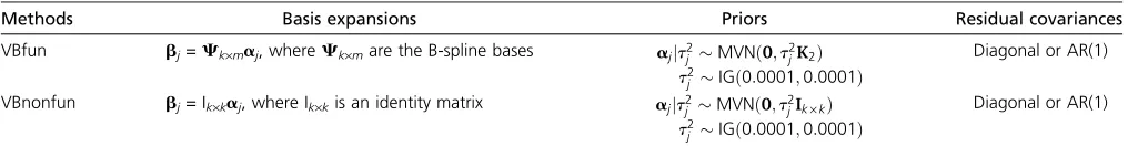 Table 1 Key features of the functional model and the nonfunctional model