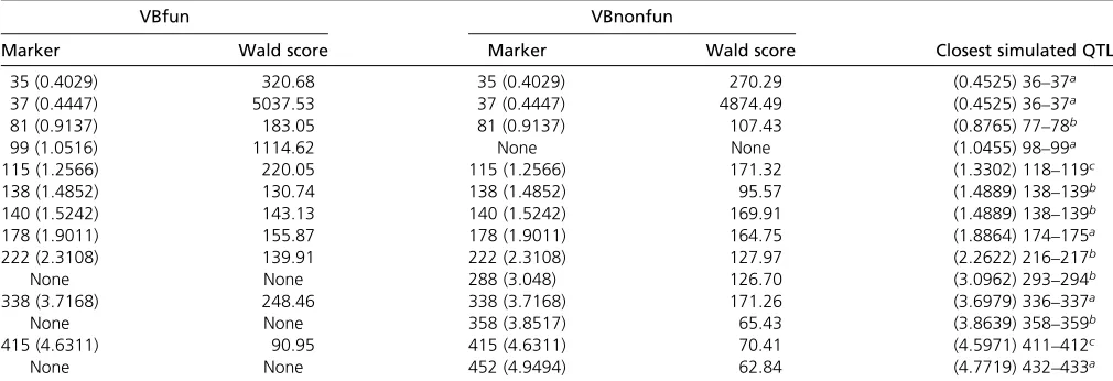Table 2 The results of QTLMAS2009 data analysis, including the selected markers, their locations (in brackets), the corresponding Waldscores, and the closest true simulated QTL