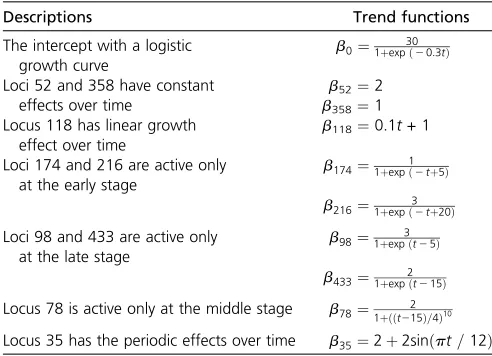 Table 3 The simulated trend functions for the intercept andnine QTL