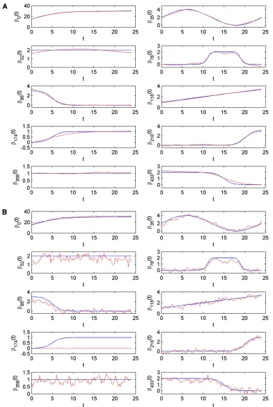 Figure S8,vide identical estimates compared to the case when AR(1)structure is assumed