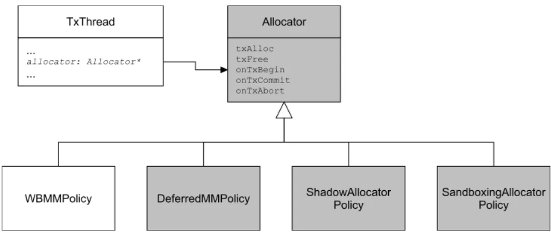 Figure 5.5 depicts a class diagram for the required allocators. To support different allocators used by leader and helper thread of the same transaction an abstract base class Allocator was introduced and the TxThread data structure has a pointer to an all