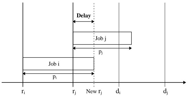 Figure 2.1:  Example of a Job Forced to be Processed in Release Time Order