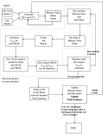 Figure 4.1:  Flowchart of Improvement Process