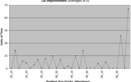Figure 5.1:  Lower Bound Improvements in Uzsoy’s Problems