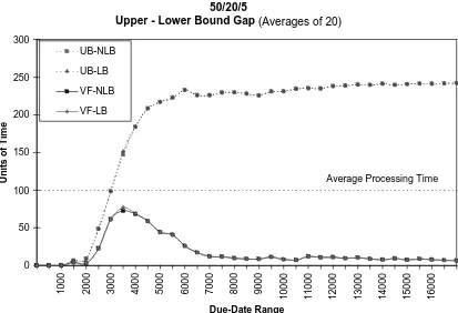 Figure 5.4:  Lower Bound Improvements in 50/20/5 Size Problems