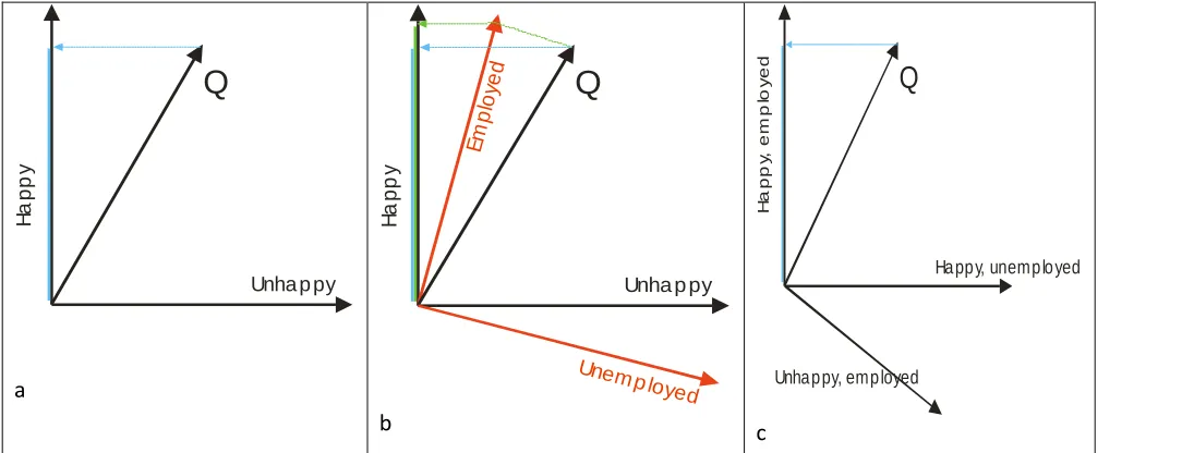 Figure 1. An illustration of basic processes in QP theory. In Figure 1b, all vectors are co-planar, and the figure is a two-dimensional one