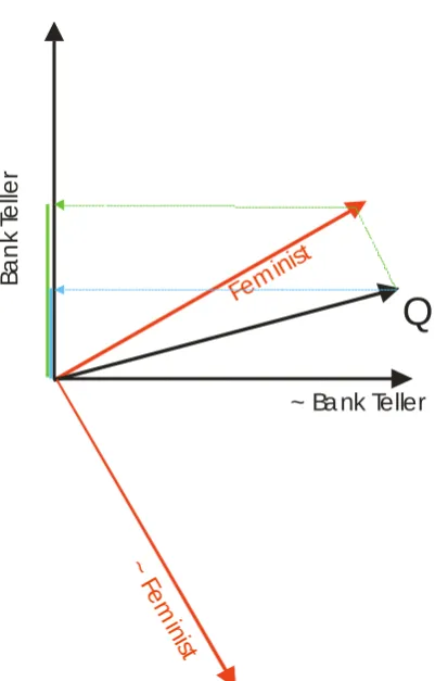 Figure 2. An illustration of the QP explanation for the conjunction fallacy.  
