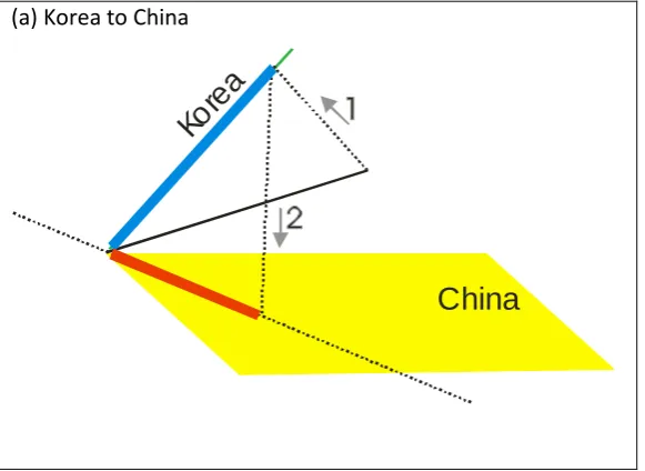 Figure 4, in the Korea to China comparison (4a), the last projection is to a higher dimensionality 