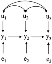 Figure 1 Hypothetical recursive causal structure involving three pheno-residuals (types (y1, y2, and y3), inﬂuenced by genetic effects (u1, u2, and u3) ande1, e2, and e3)