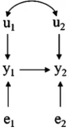 Figure 2 Hypothetical recursive causal structure involving two traits (phe-by residualsnotypes are y1 and y2) inﬂuenced by direct genetic effects u1 and u2 and e1 and e2, respectively