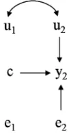 Figure 4 Hypothetical recursive causal structure as in Figure 2 after anexternal intervention sets the value of y1 to a constant c.