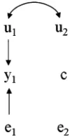 Figure 5 Hypothetical recursive causal structure as in Figure 2 after anexternal intervention sets the value of y2 to c.