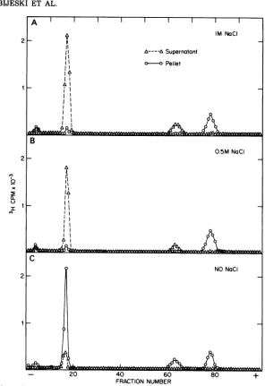 FIG. 8.precipitatesgacidatvol)hydrochloridewith for 20°C. Electropherograms of proteins in the supernatant and pellet fractions of La Crosse virus treated (A) 2% (vollvol) Triton X-100 in 1 M NaCI, (B) 2% (vollvol) Triton X-100 in 0.5 M NaCI, or (C) 2% (vo