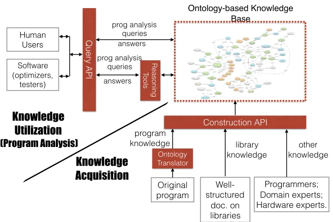 Figure 3.1 Overview of using ontology for program analysis.