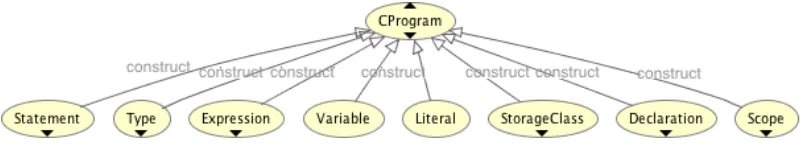 Figure 3.3 Top-level ontology for C program analysis.
