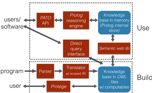 Figure 3.4 Structure of PATO.