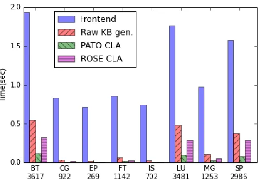Figure 3.5 Time comparison of the canonical loop analysis. The X-axis shows the benchmark names andtheir numbers of source-code lines.