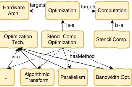 Figure 4.4 Part of the ontology of stencil computation optimizations.