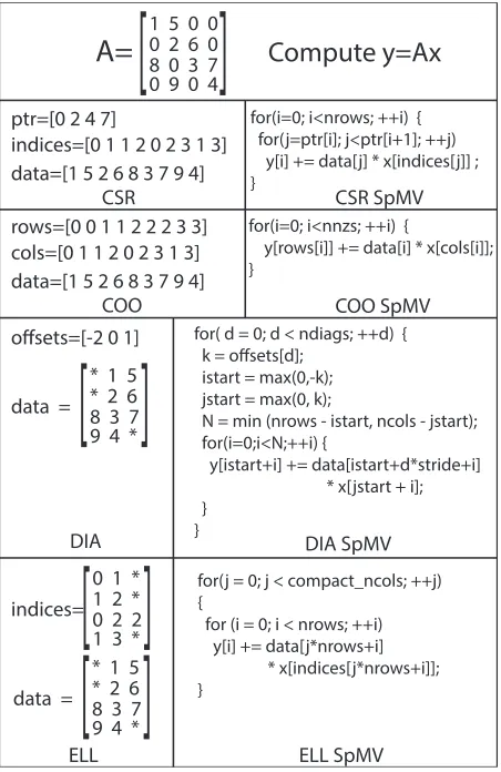 Figure 5.1 Sparse matrix storage formats and their corresponding SpMV pseudo-code (adapted from[Li13]).