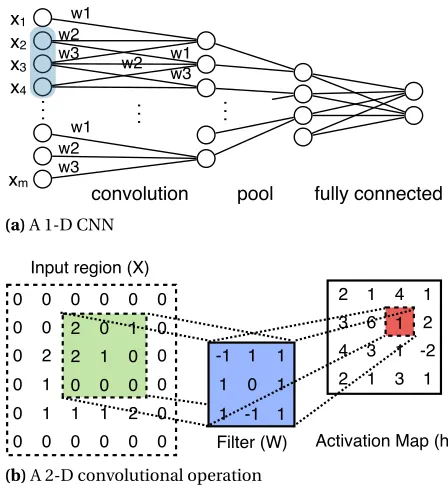 Figure 5.2 Illustration of CNN.