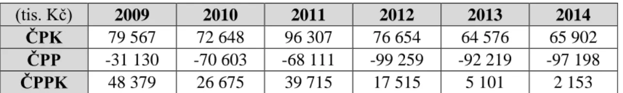 Tab.  1:  Výsledky  rozdílových  ukazatelů  (Zdroj:  Vlastní  zpracování  dle  (SLÉVÁRNA  KUŘIM, 2009-2014)) 