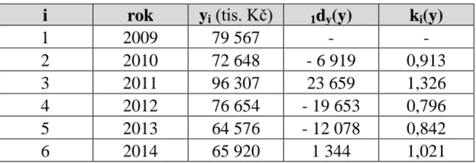 Tab. 2: Charakteristiky časových řad ČPK (Zdroj: Vlastní zpracování dle (SLÉVÁRNA  KUŘIM, 2009-2014)) 