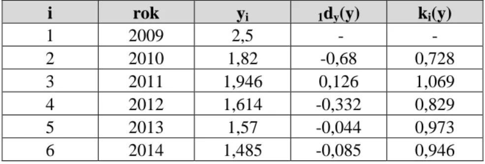 Tab.  4:  Charakteristiky  časových  řad  běžné  likvidity  (Zdroj:  Vlastní  zpracování  dle  (SLÉVÁRNA KUŘIM, 2009-2014)) 