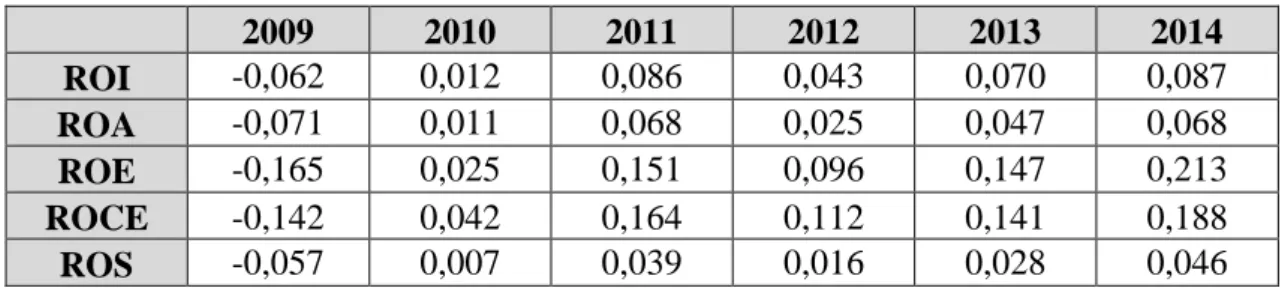 Tab.  5:  Výsledky  ukazatelů  rentability  (Zdroj:  Vlastní  zpracování  dle  (SLÉVÁRNA  KUŘIM, 2009-2014))     2009  2010  2011  2012  2013  2014  ROI  -0,062  0,012  0,086  0,043  0,070  0,087  ROA  -0,071  0,011  0,068  0,025  0,047  0,068  ROE  -0,165