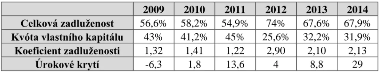 Tab.  7:  Výsledky  ukazatelů  zadluženosti  (Zdroj:  Vlastní  zpracování  dle  (SLÉVÁRNA  KUŘIM, 2009-2014)) 