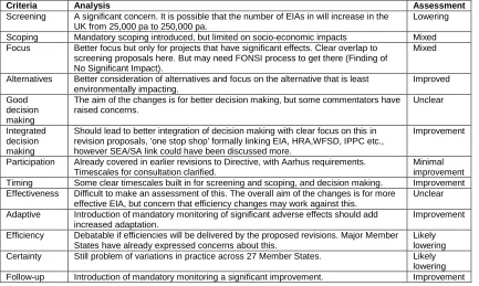 Table 1: Assessment of EU Directive changes 