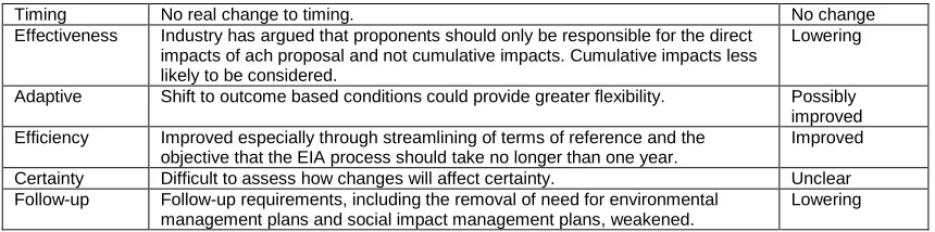 Table 4. Assessment of changes to the WA EIA process 