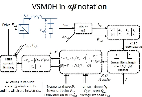 Figure 1 : High-level control diagram for VSM0H convertor controller 