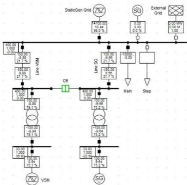 Figure 7. Network model in PowerFactory, including a VSM 