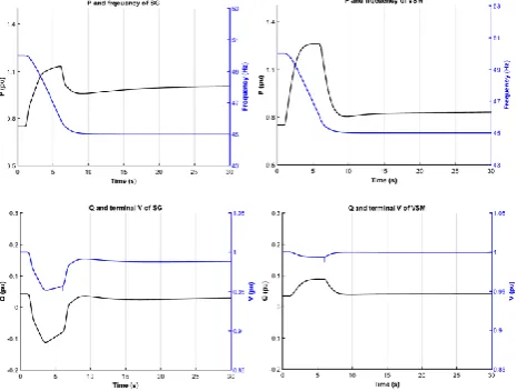 Figure 11. Test D: 1 Hz/s frequency ramp from 50 Hz to 45 Hz 
