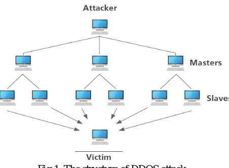 Fig 1. The structure of DDOS attack 