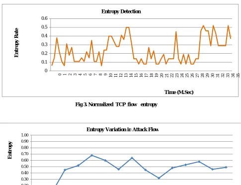 Fig 3. Normalized  TCP  flow   entropy 