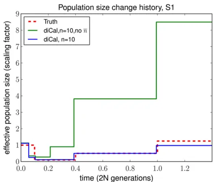 Table 2 Goodness-of-ﬁt for diCal on simulated bottleneckedhistory S1 for different sample sizes