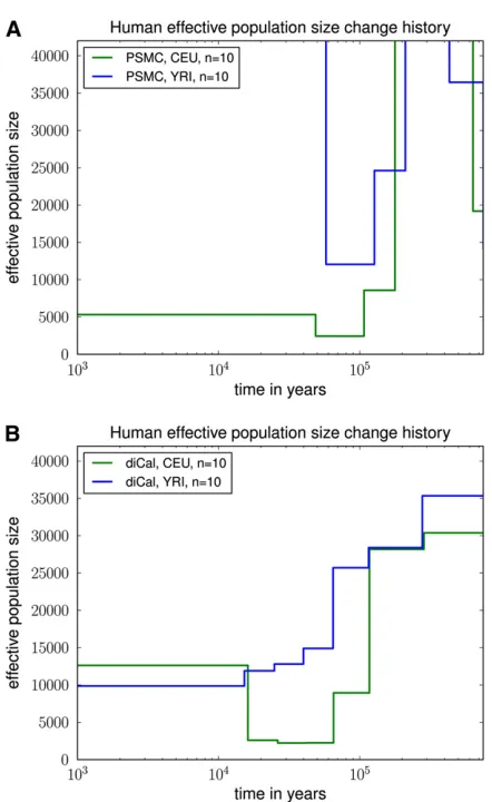 Figure 10 Variable effective population size inferred from real humanindividuals (10 haplotypes), assuming a per-generation mutation rate ofmrunaway behavior and unrealistic results
