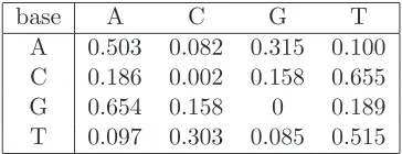 Table 1: Mutation matrix for realistic human data. The rows represent the original base, and the columnsrepresent the mutated base.