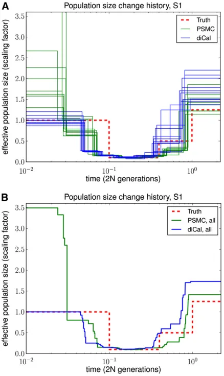 Figure 5 Results of PSMC and diCal on data sets simulated under historyS1 with sample sizesigni n = 10 and four alleles (A, C, G, and T)