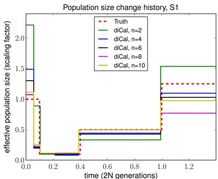Table 1 Goodness-of-ﬁsimulated data sets, each with a sample oft for PSMC and diCal, averaged over 10 n = 10 haplotypes