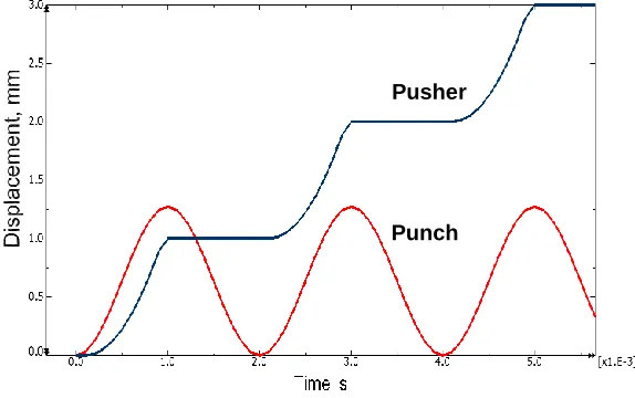FIGURE 3. Displacement of punch and pusher in first three cycles 