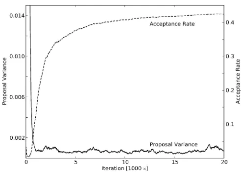 Figure A1 An example of the proposal variance adapting to an ideal. Theacceptance rate is cumulative and has an asymptote at 0.44.