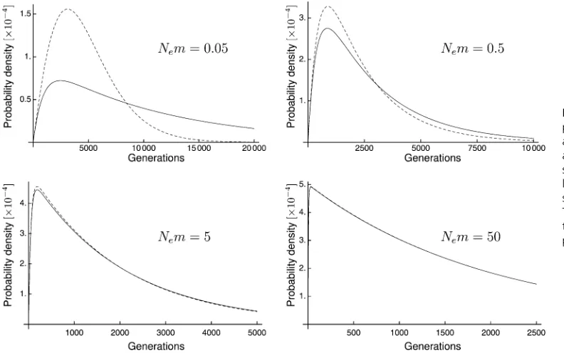Figure 4 Graphs showing theprobability density of time to co-alescenceoftwolineagesina two-population scenario withsymmetric migration