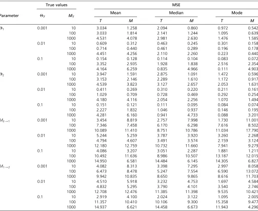 Table 2 Mean square errors of TPSC and MIGRATE