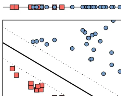 Figure 6. Segmenting data sets with linear decision boundaries. Inthe original one dimension (top), it is not possible to separate redsquares from blue circles