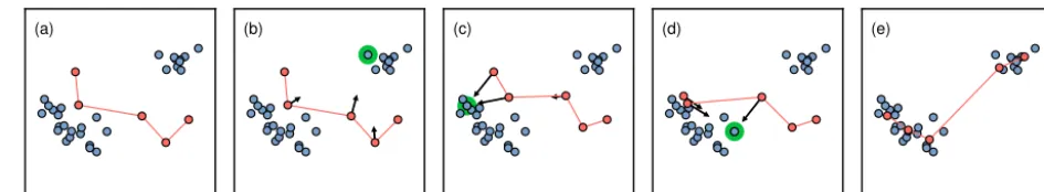 Figure 7. The self-organising map (SOM). A data set consists of numerous data points (blue), and is to be represented by a one-dimensionalSOM (red)
