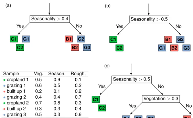 Figure 1. Evolution of a decision tree for land use data based on normalised parameters for vegetation index, seasonal colour variability,cleanly separates different classes.and topographic roughness