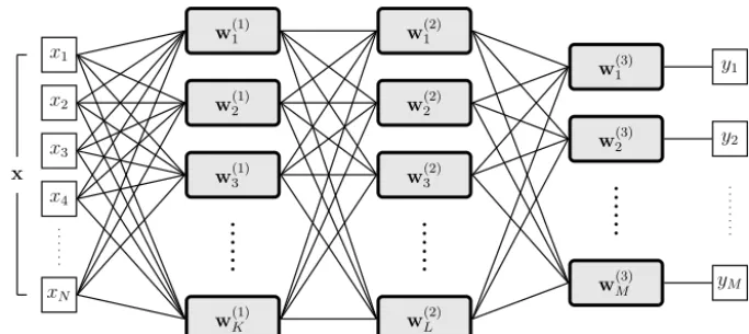 Figure 5. Schematic of a simple neural network (a “multi-layer perceptron”). The network takes an N-dimensional vector, x, on the leftside and transforms it into an M-dimensional vector y on the right side