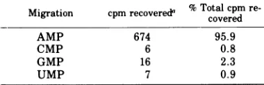 FIG. 5.sedimentedchickenT,.virionsassayed(0). Size determination of in vitro poly(A). RNA synthesized in vitro in the presence of[a-32P]ATP by or by the isolated transcriptive complex was purified and treated with a combination ofRNase A and The RNase dige